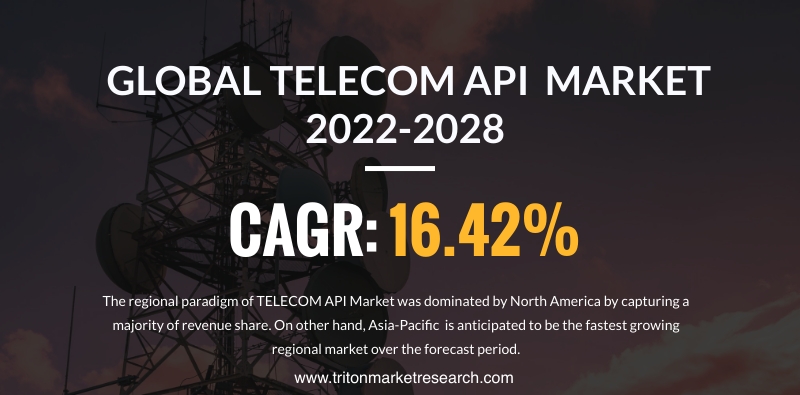 The Telecom API Market Expected to Reap $615.99 Million by 2028