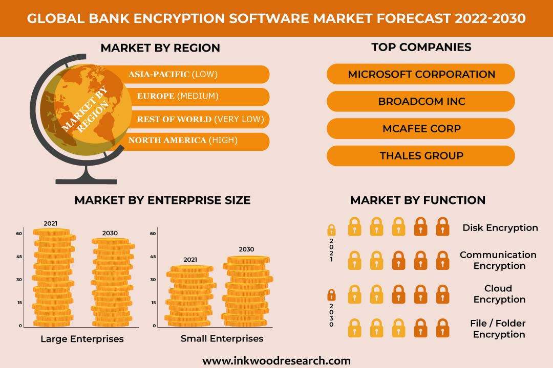 Growing Cyberattacks Linked to Global Bank Encryption Software Market Growth