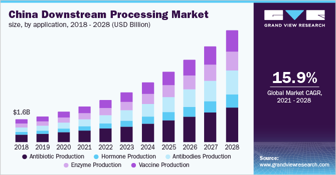 China downstream processing market size, by application, 2018 - 2028 (USD Billion)