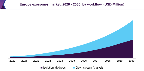 Europe Exosomes Market, 2020 - 2030, by Workflow, (USD Million)