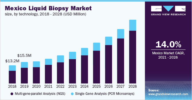 Mexico liquid biopsy market size, by technology, 2018 - 2028 (USD Million)