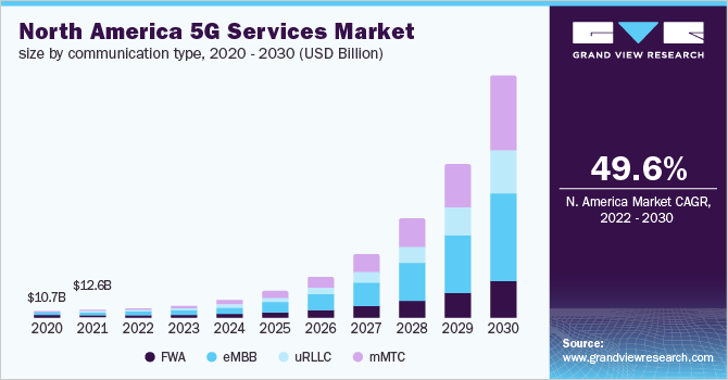 North America 5G services market size, by communication type, 2020 - 2030 (USD Billion)
