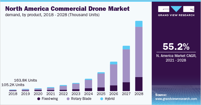 North America commercial drone market demand, by product, 2018 - 2028 (Thousand Units)