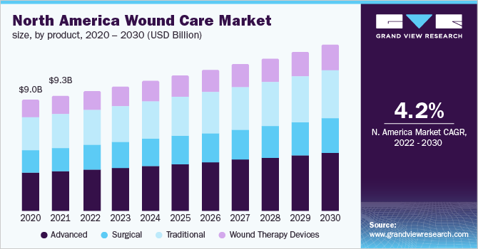 North America Wound Care Market Size, By Product, 2020 - 2030 (USD Billion)