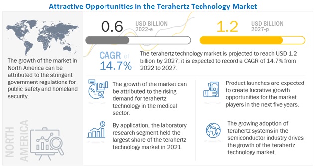 Terahertz Technology Market