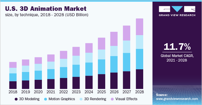 U.S. 3D animation market size, by technique, 2018 - 2028 (USD Billion)