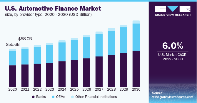 U.S. Automotive Finance Market size, by provider type, 2020-2030 (USD Billion)