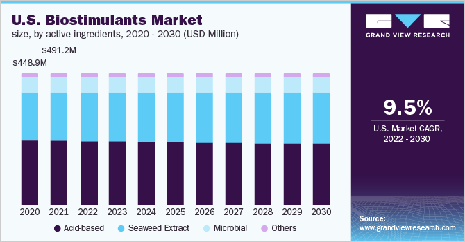 U.S. Biostimulants Market size, by active ingredients, 2020-2030 (USD Million)