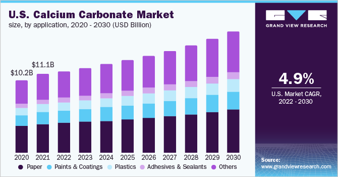 U.S. calcium carbonate market size, by application, 2020 - 2030 (USD Billion)