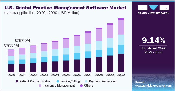 U.S. dental practice management software market size, by application, 2020 - 2030 (USD Million)