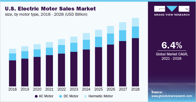 U.S. electric motor sales market size, by motor type, 2018 - 2028 (USD Billion)