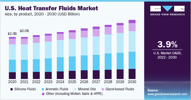 U.S. heat transfer fluids market size, by product, 2020 - 2030 (USD Billion)