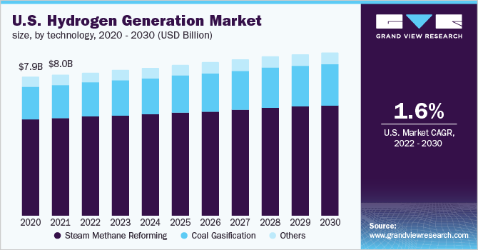 U.S. hydrogen generation market size, by technology, 2020 - 2030 (USD Billion)
