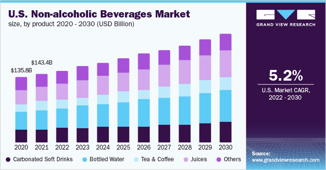 U.S. non-alcoholic beverages market size, by product 2020 - 2030 (USD Billion)