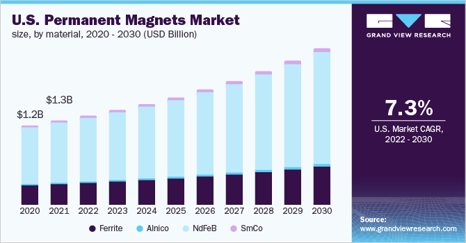 U.S. Permanent Magnets Market size, by material, 2020 - 2030 (USD Billion)