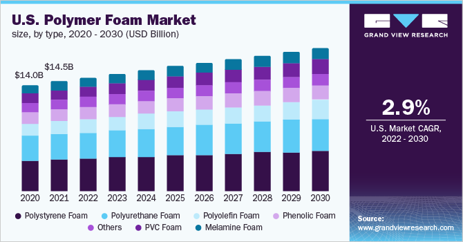U.S. polymer foam market size, by type, 2020 - 2030 (USD Billion)