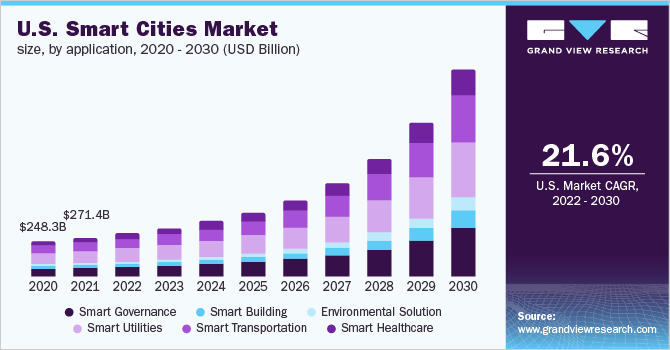 U.S. smart cities market size, by application, 2020 - 2030 (USD Billion)