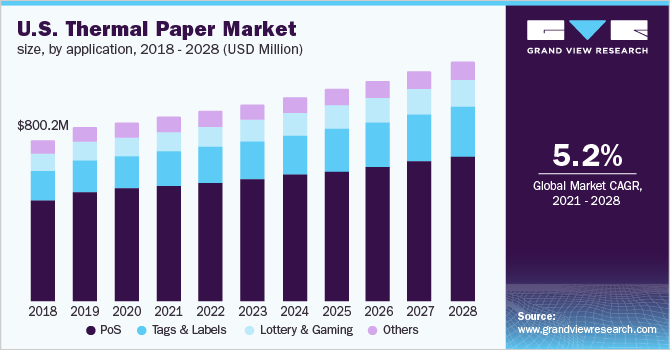 The U.S. thermal paper market size, by application, 2018 - 2028 (USD Million)