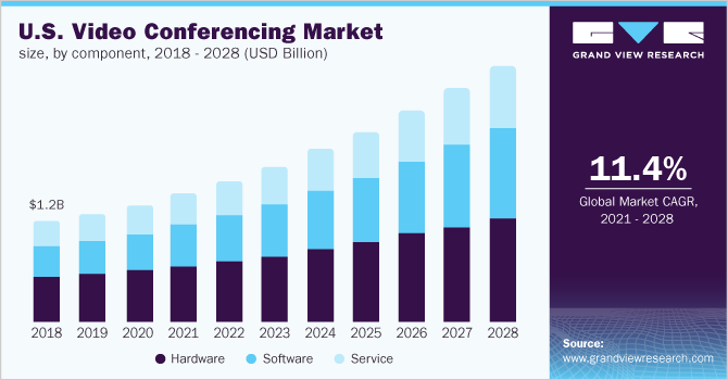 U.S. video conferencing market size, by component, 2018 - 2028 (USD Billion)