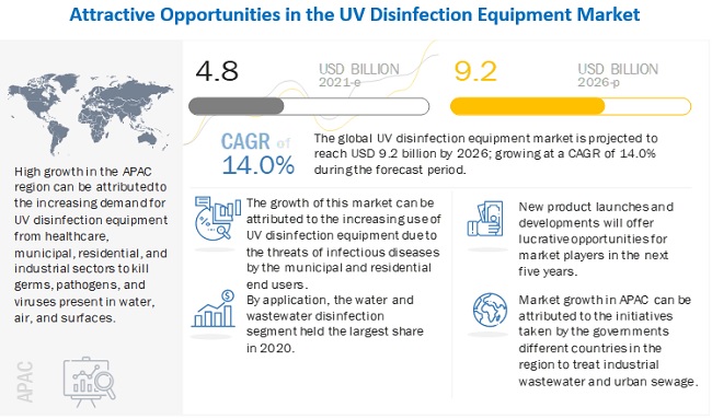 UV Disinfection Market