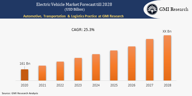 Electric Vehicle Market Size Reached USD 161 billion in 2020 and is anticipated to grow at a CAGR of 25.3% during the forecast period | Research Report, Size, Growth & Forecast Analysis