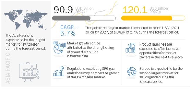 Switchgear Market Size is Expected to Reach $120.1 billion by 2027