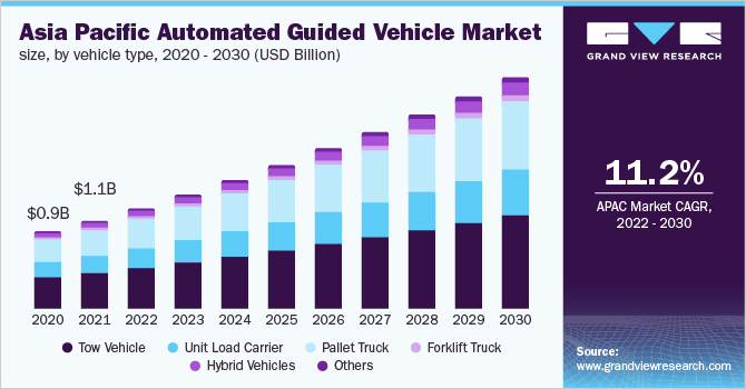 Asia Pacific automated guided vehicle market size, by vehicle type, 2020 - 2030 (USD Billion)