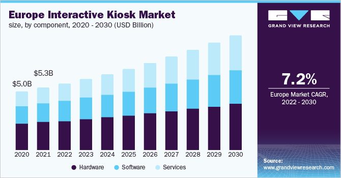 Europe interactive kiosk market size, by component, 2020 - 2030 (USD Billion)