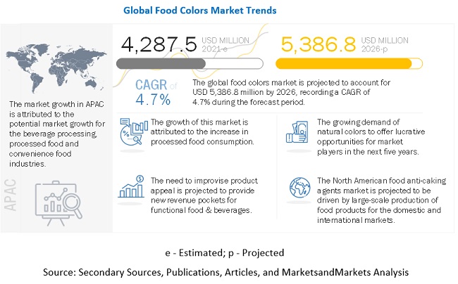 https://www.marketsandmarkets.com/Images/food-colors-market16.jpg