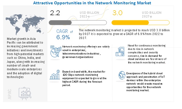 Network Monitoring Market