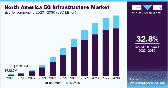 North America 5G infrastructure market size, by component, 2020 - 2030 (USD Million)