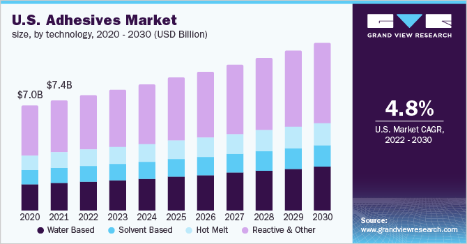 U.S. adhesives market size, by technology, 2020 - 2030 (USD Billion)