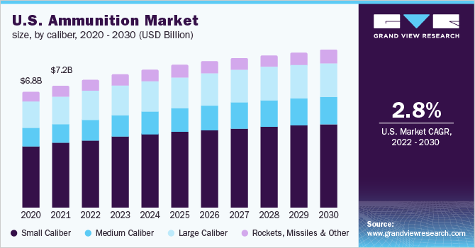 U.S. Ammunition Market size, by caliber, 2020 - 2030 (USD Billion)