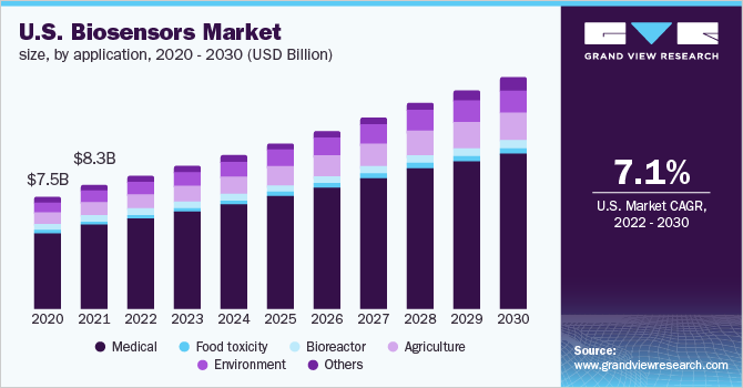  U.S. biosensors market size, by application, 2020 - 2030 (USD Billion)