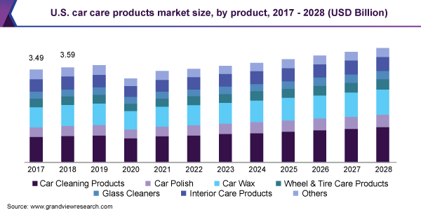 U.S. car care products market size, by product, 2017 - 2028 (USD Billion)