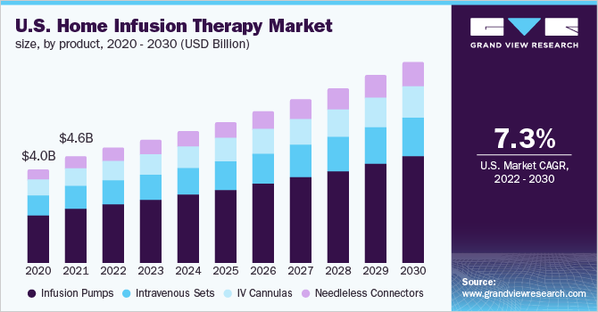 U.S. home infusion therapy market size, byproduct, 2020 - 2030 (USD Billion)