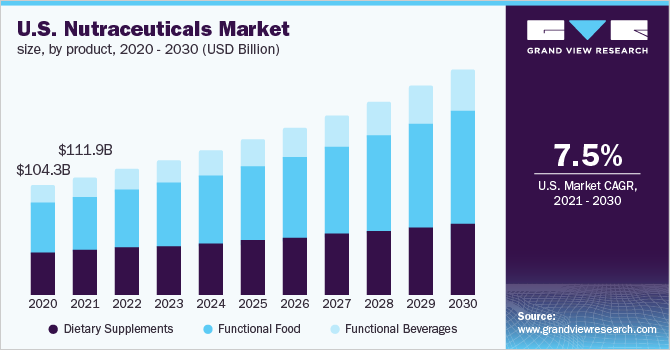 U.S. nutraceuticals market size, by product, 2020 - 2030 (USD Billion)