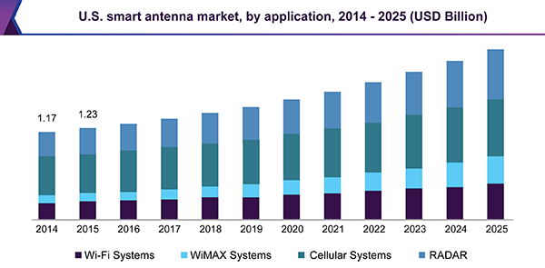 U.S. smart antenna market, by application, 2014 - 2025 (USD Billion)