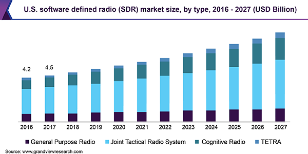 U.S. software defined radio (SDR) market size, by type, 2016 - 2027 (USD Billion)
