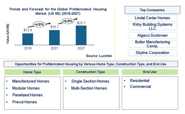 Prefabricated Housing Market is expected to reach $23.7 Billion by 2027 - An exclusive market research report by Lucintel