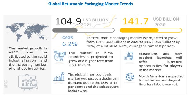 Returnable Packaging Market will Reach an Estimated Worth of US$ 141.7 Billion by 2026, at a CAGR of 6.2%, Reveals MarketsandMarkets™