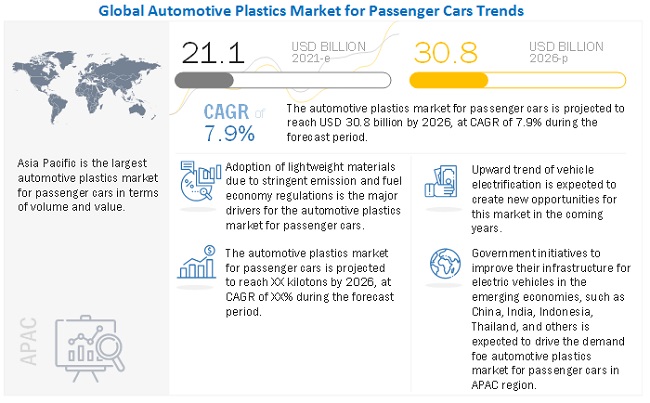 Automotive Plastics Market Size to Grow US$ 30.8 Billion by 2026, at a CAGR of 7.9%, Reveals a MarketsandMarkets™ Research