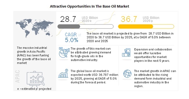 Global Base Oil Market Worth will Reach US$ 36.7 Billion by 2025, at a CAGR of 5.0%, Concludes MarketsandMarkets™ 