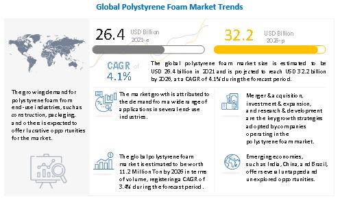 Polystyrene Foam Market to Surpass Revenues Worth US$ 32.2 Billion by 2026, at a CAGR of 4.1%, Reveals MarketsandMarkets™