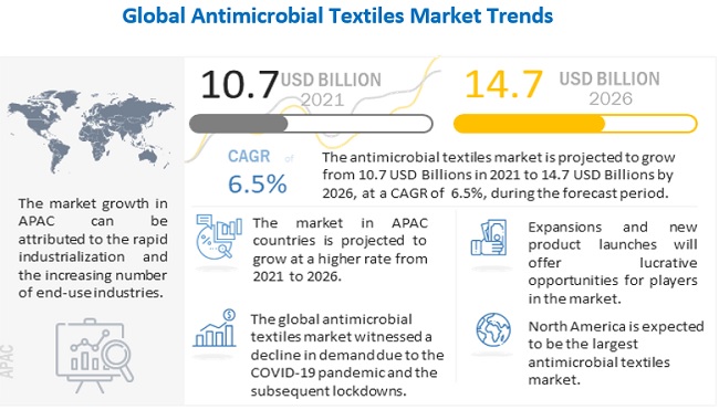 Antimicrobial Textile Market will Touch a New Level of US$ 14.7 Billion by 2026, at a CAGR of 6.5%, Reveals MarketsandMarkets™