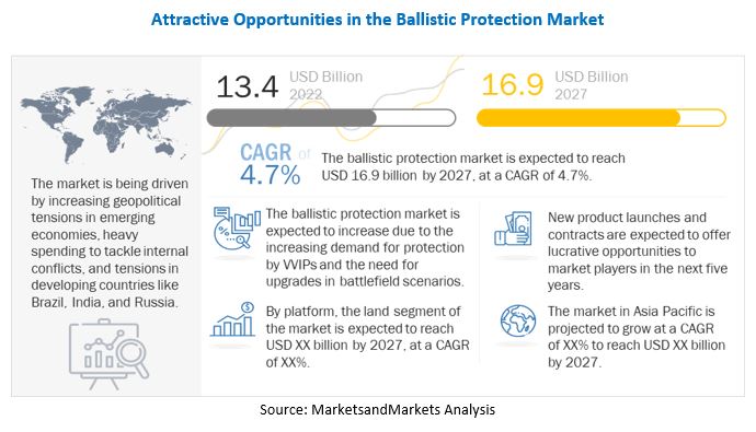 Ballistic Protection Market 