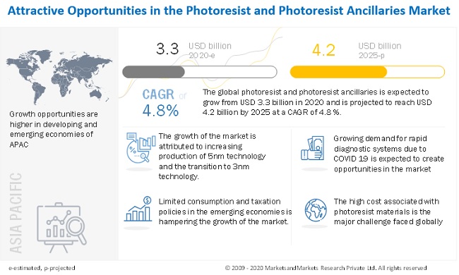Photoresist & Photoresist Ancillaries Market Predicted to Surpass US$ 4.2 Billion by 2025- Exclusive Report by MarketsandMarkets™