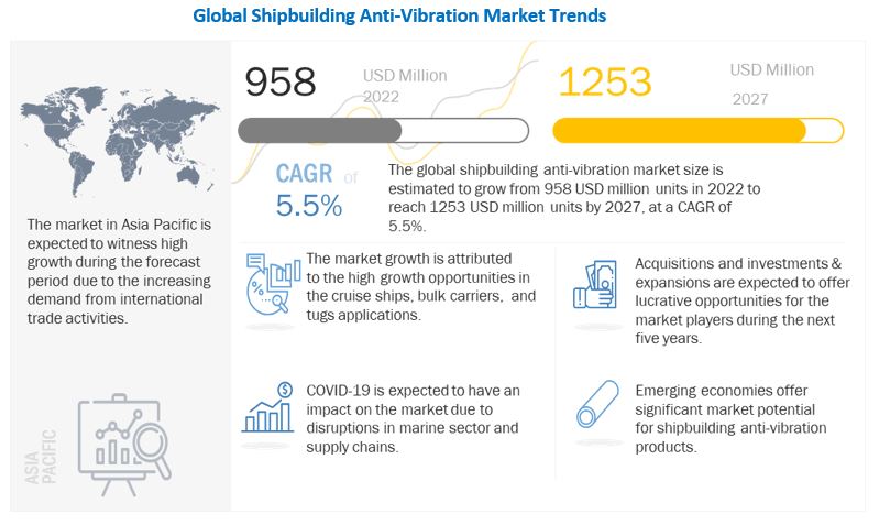 Revenues from Shipbuilding Anti-Vibration Market will Surpass US$ 1253 Million by 2027- MarketsandMarkets™ Study