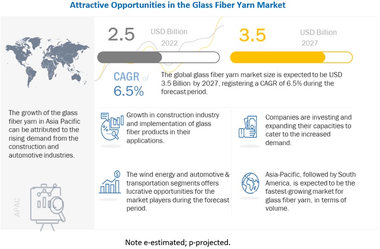 Glass Fiber Yarn Market will Possibly Surpass a Value of US$ 3.5 Billion by 2027| Reveals MarketsandMarkets™