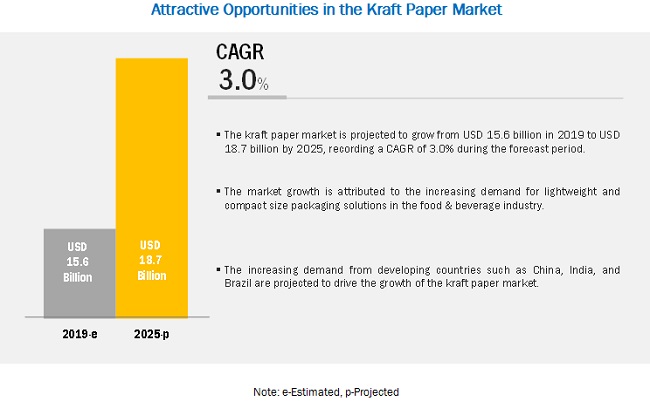 Kraft Paper Market to Exhibit a Healthy Growth of US$ 18.7 billion by 2025 - Exclusive Report by MarketsandMarkets™